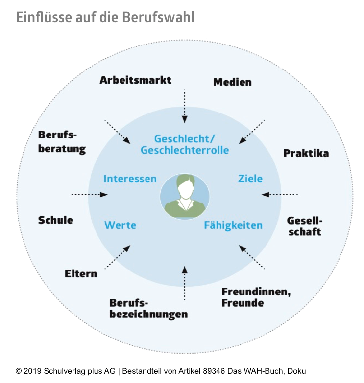 Wer hat Einfluss auf die Berufswahl?